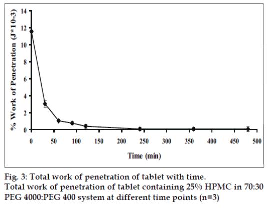 Penetration time of tablet