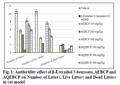 Antifertility