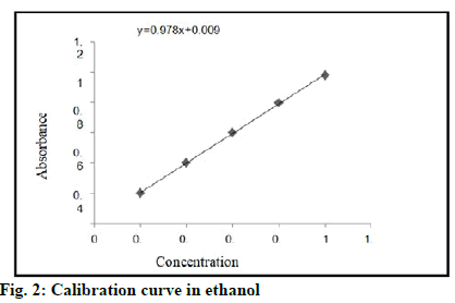IJPS-Calibration-curve