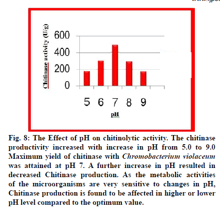 IJPS-Chitinase-production