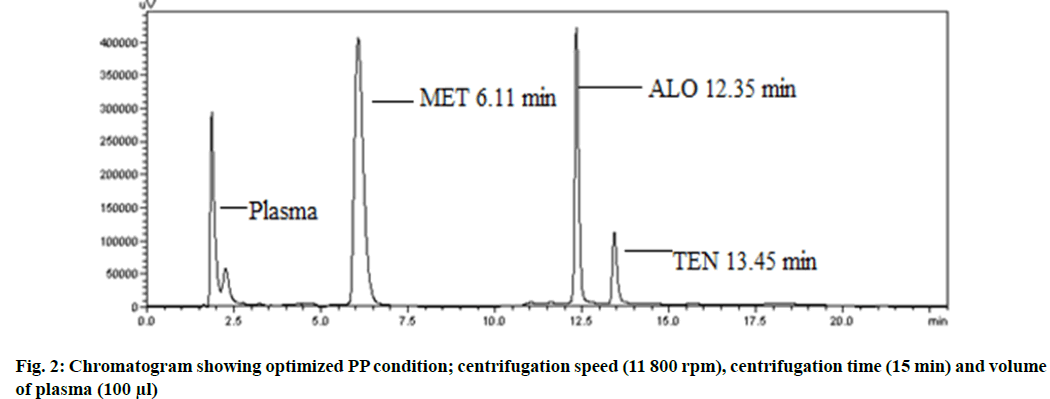 Chromatogram