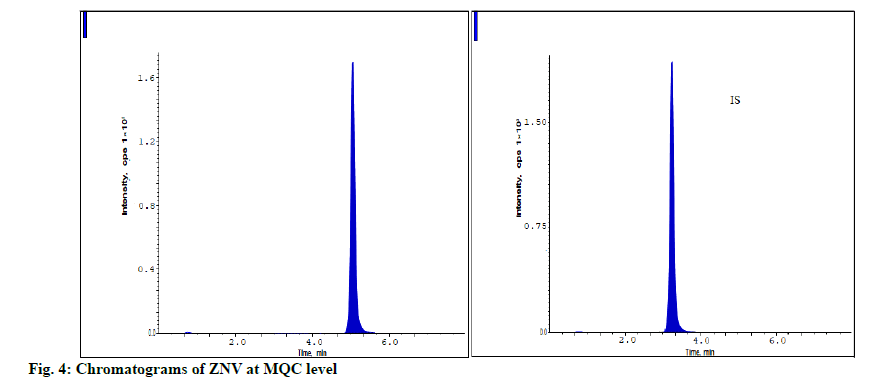 IJPS-Chromatograms