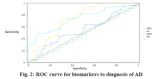 biomarkers