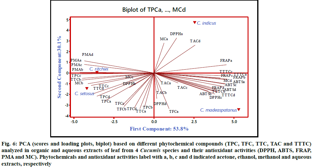 biplot