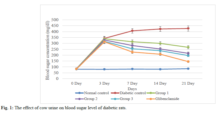 IJPS-blood-sugar