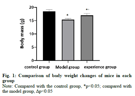 IJPS-body-weight