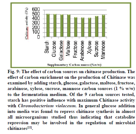 IJPS-carbon-sources