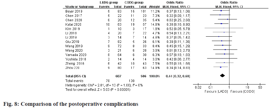 complications