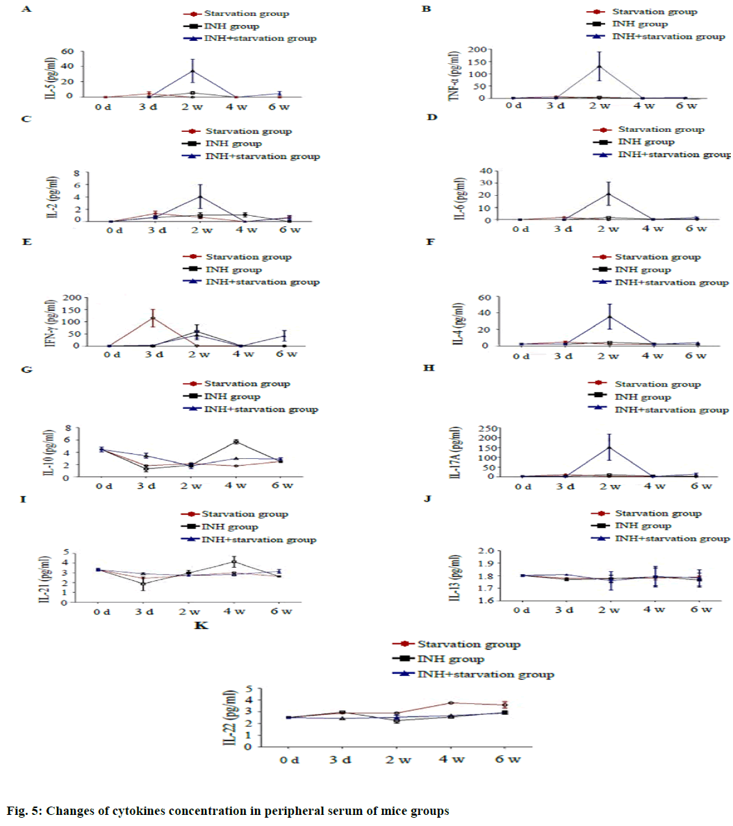 cytokines