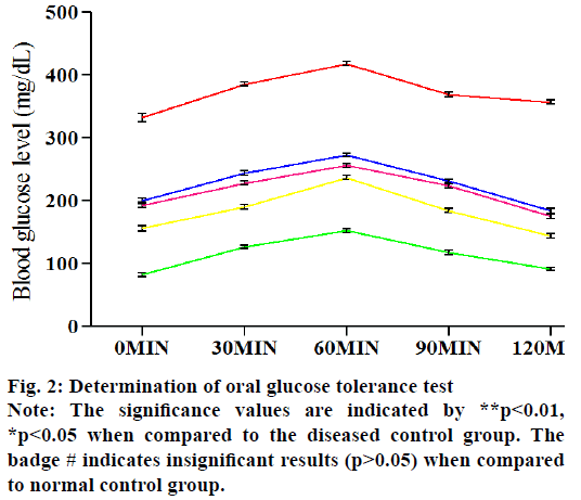 glucose