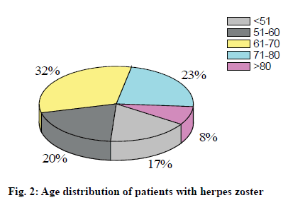 IJPS-herpes-zoster