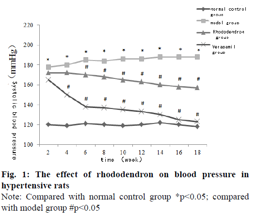 hypertensive