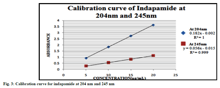 IJPS-indapamide