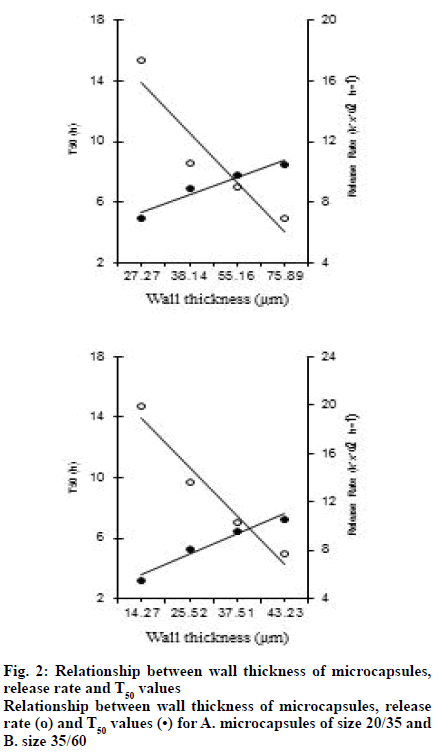 IJPS-microcapsules