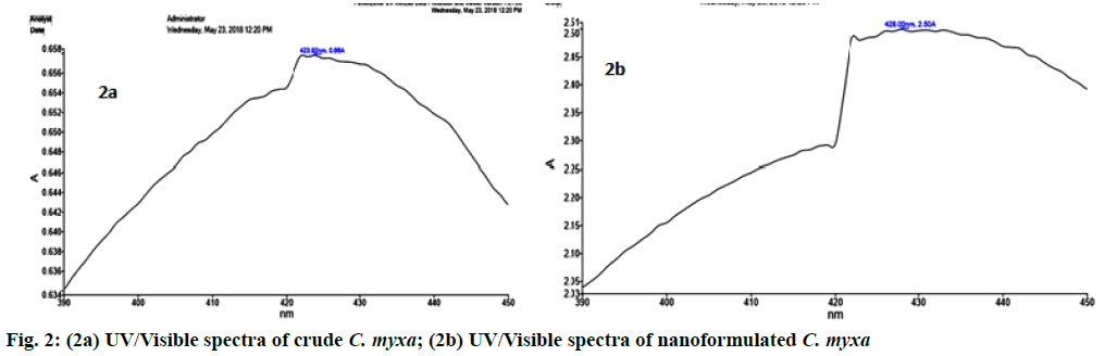 nanoformulated