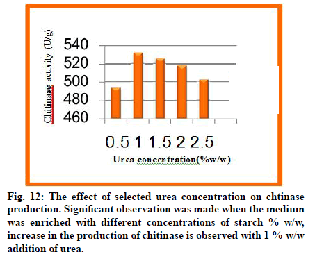 IJPS-urea-concentration