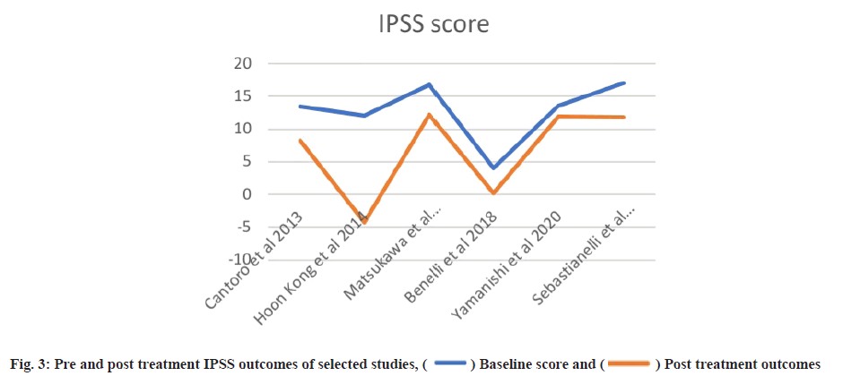 IPSS