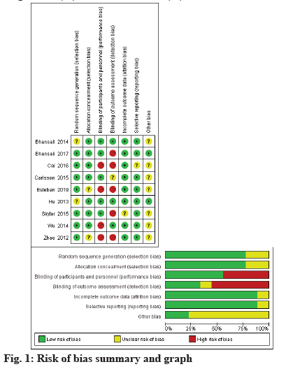 IJPS-bias