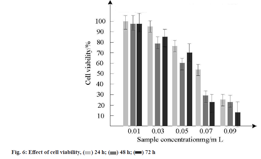 IJPS-cell-viability