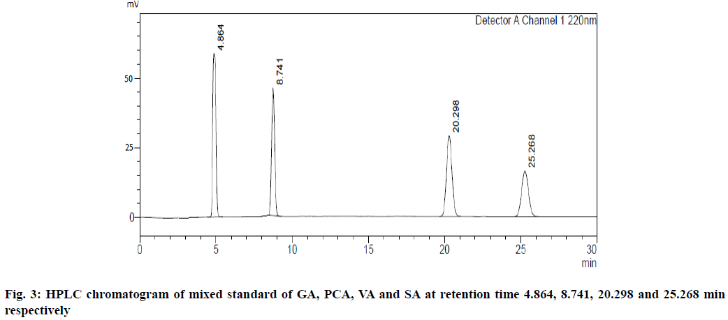 chromatogram