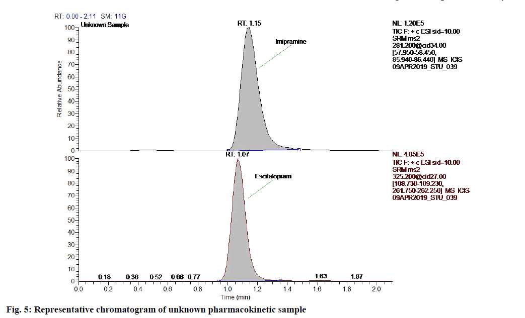 IJPS-chromatogram