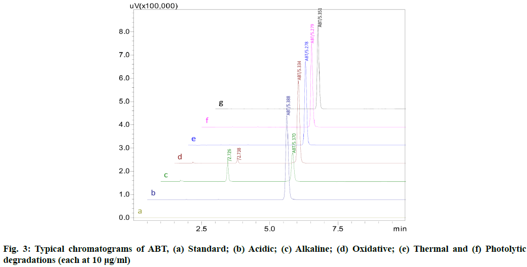 chromatograms