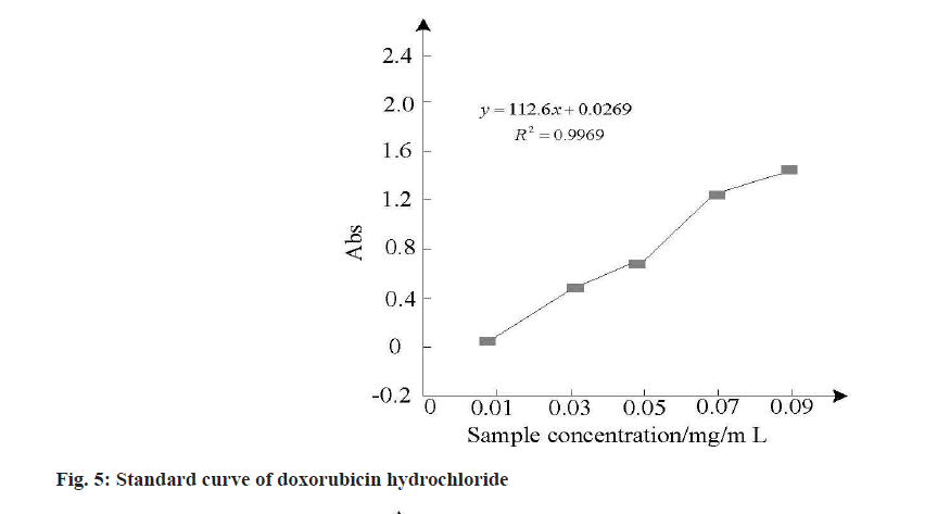 IJPS-doxorubicin