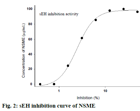 inhibition