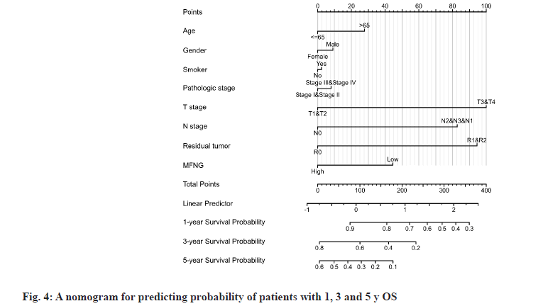 IJPS-nomogram