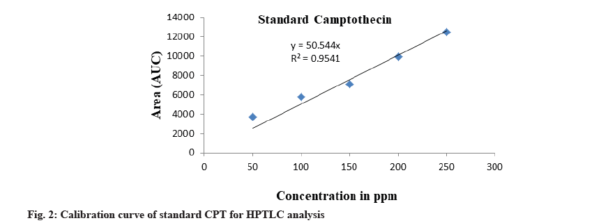 Pharmaceutical-Sciences-curve