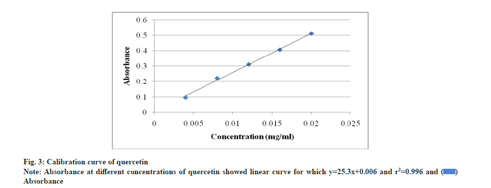 Pharmaceutical-Sciences-quercetin