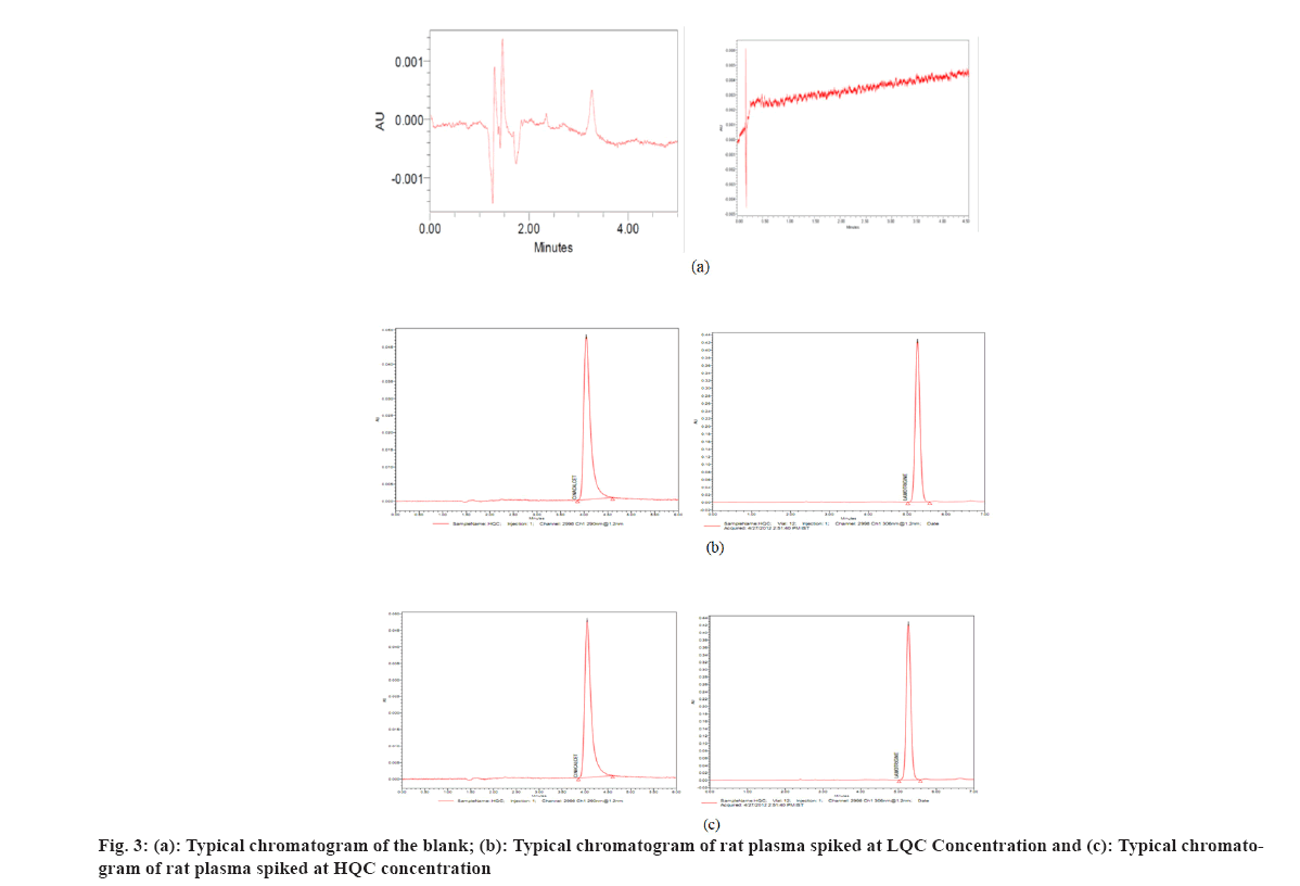 IJPS-chromatogram