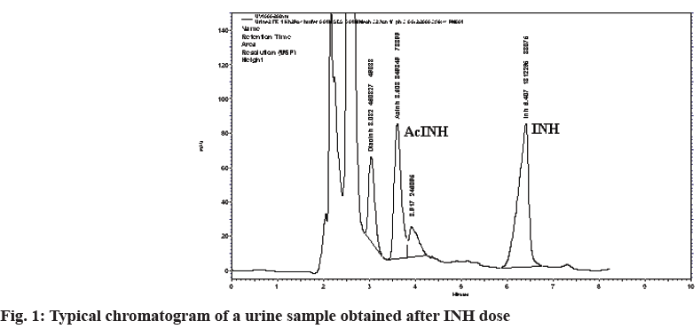 IJPS-chromatogram