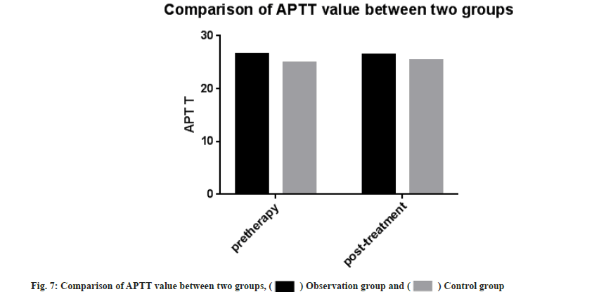 APTT