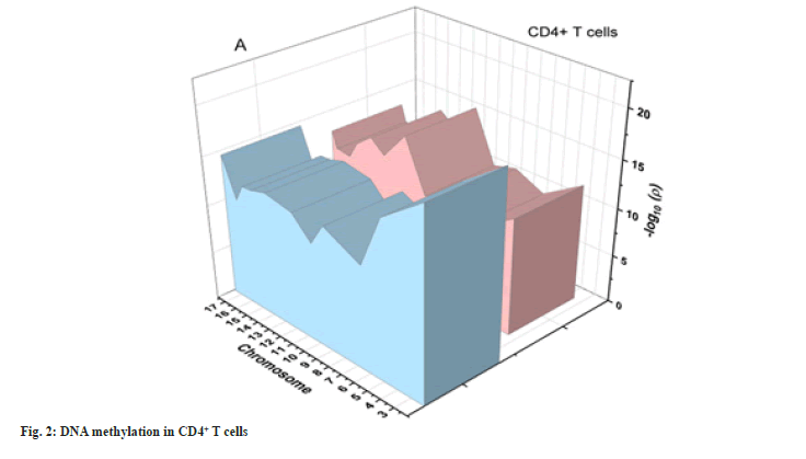 methylation