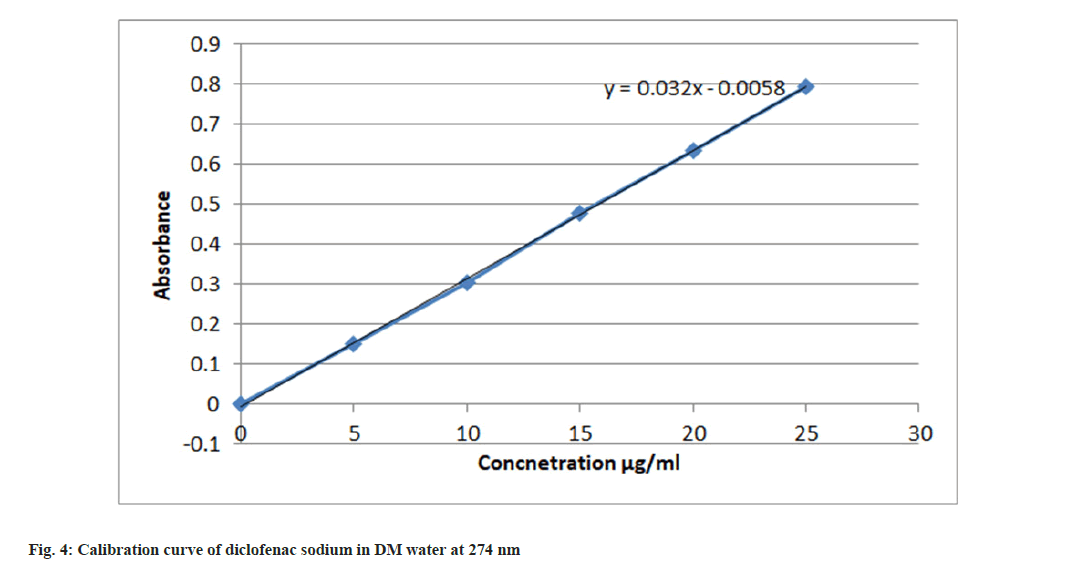 IJPS-calibration-curve