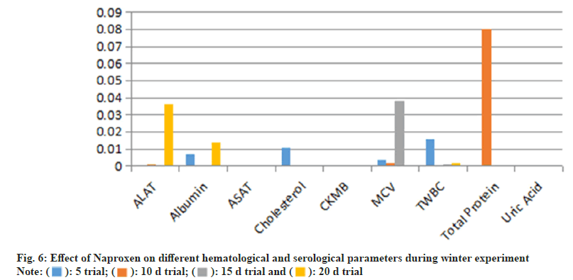 hematological