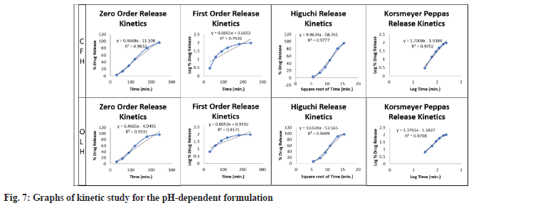 IJPS-kinetic-study