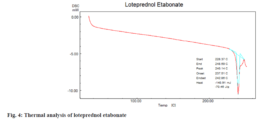 loteprednol
