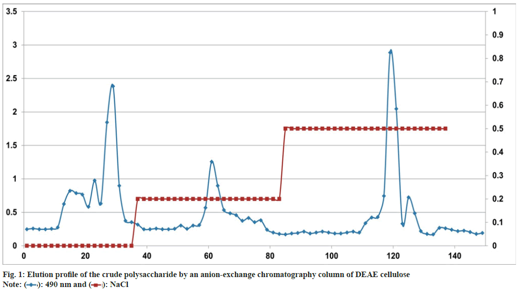 IJPS-polysaccharide