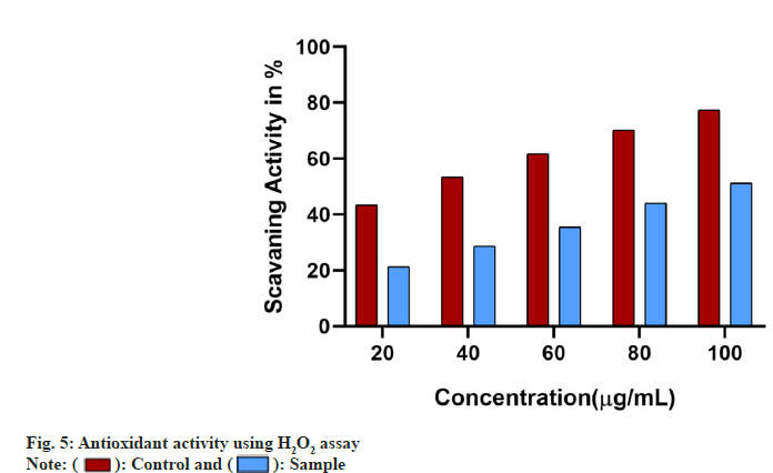 H2O2 assay