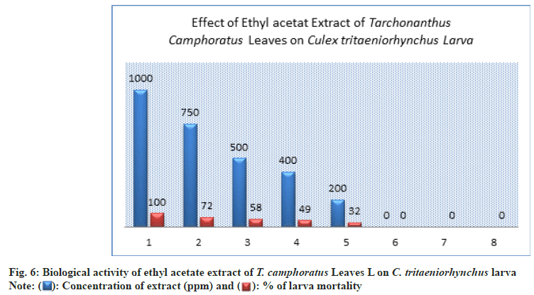 larva mortality larva mortality