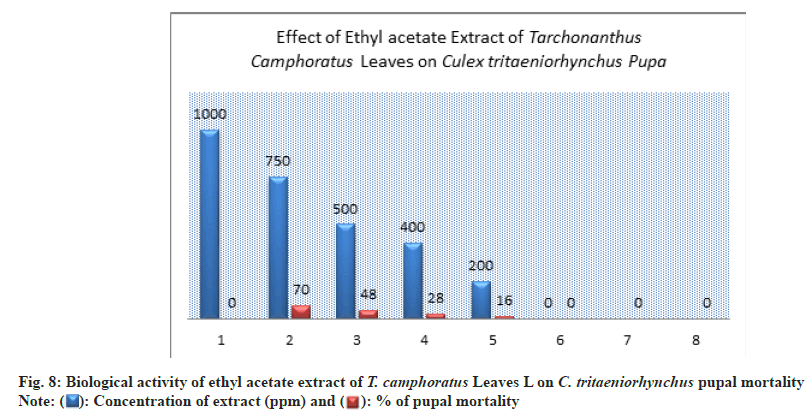 pupal mortality pupal mortality