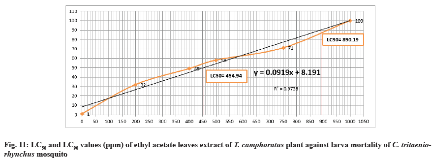LC50 LC90 analysis LC50 LC90 analysis