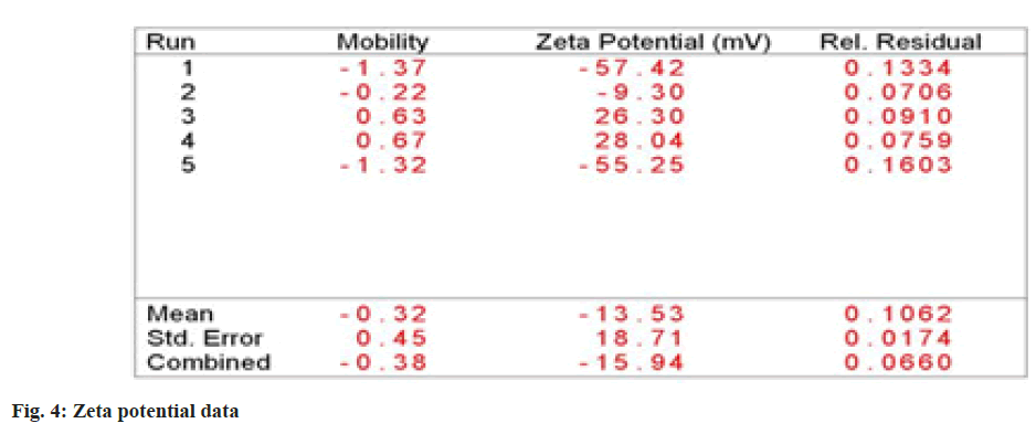 Zeta potential graph Zeta potential graph