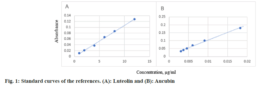 Luteolin
