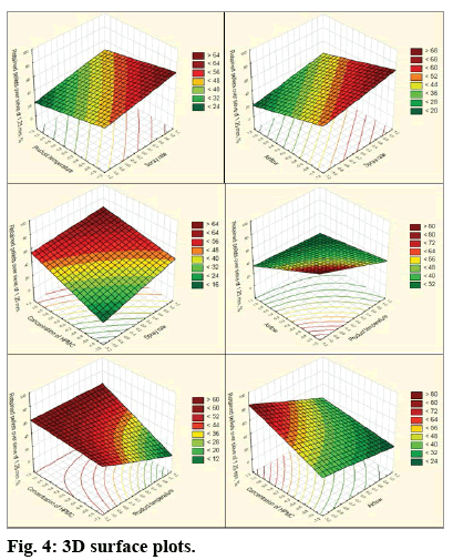 IJPS-3D-surface-plots