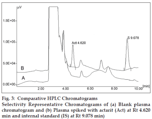 Determination of actarit from human plasma for bioequivalence studies