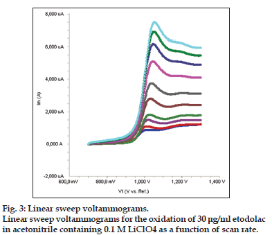 Etodolac, Cyclic Voltammetry, Linear Sweep Voltammetry, Square Wave  Voltammetry