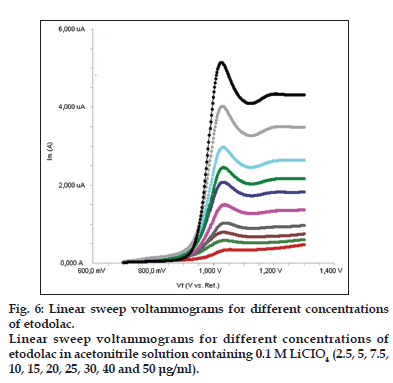 Etodolac, Cyclic Voltammetry, Linear Sweep Voltammetry, Square Wave  Voltammetry